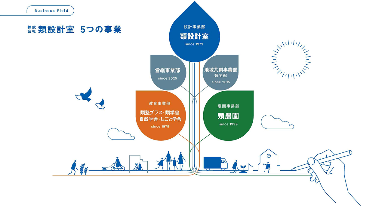 類設計室 5事業ツリー