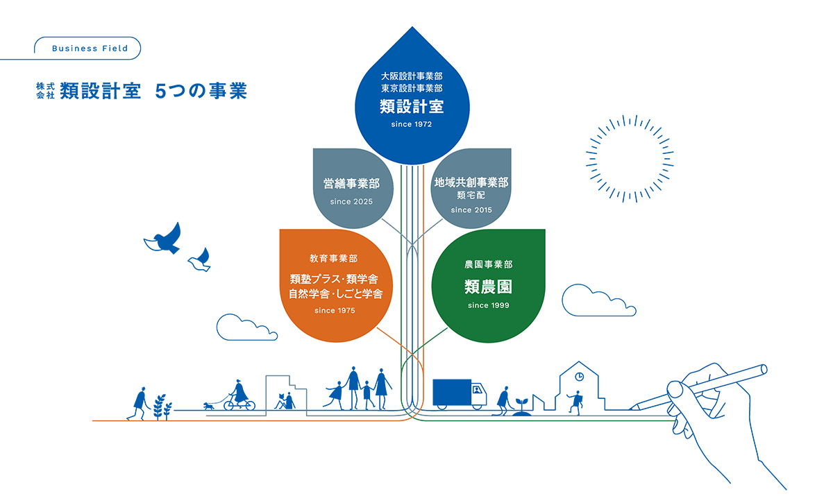類設計室　５事業ツリー
